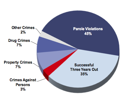 The Lowdown on Recidivism